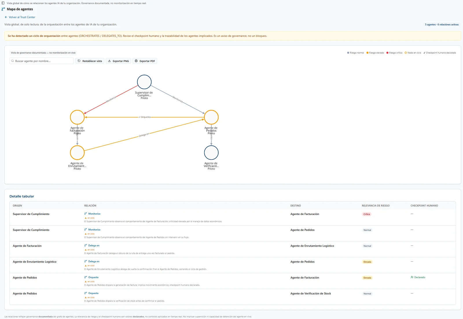 Agent map: multi-agent orchestration graph with search, risk legend and cycle detection